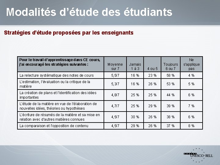 Modalités d’étude des étudiants Stratégies d’étude proposées par les enseignants Pour le travail d’apprentissage