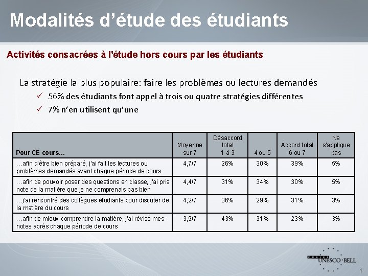 Modalités d’étude des étudiants Activités consacrées à l’étude hors cours par les étudiants La