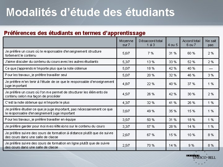 Modalités d’étude des étudiants Préférences des étudiants en termes d’apprentissage Moyenne sur 7 Désaccord