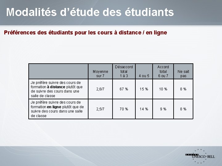 Modalités d’étude des étudiants Préférences des étudiants pour les cours à distance / en