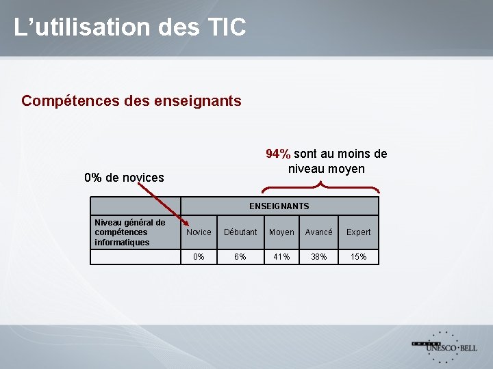 L’utilisation des TIC Compétences des enseignants 94% sont au moins de niveau moyen 0%