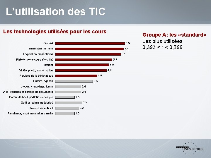 L’utilisation des TIC Les technologies utilisées pour les cours Groupe A: les «standard» Les