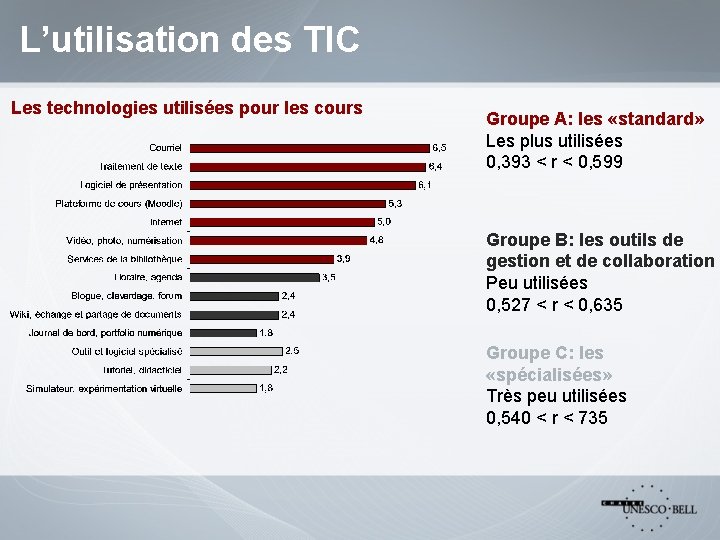 L’utilisation des TIC Les technologies utilisées pour les cours Groupe A: les «standard» Les