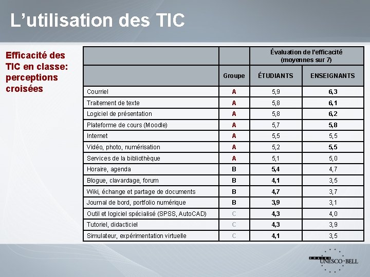 L’utilisation des TIC Efficacité des TIC en classe: perceptions croisées Évaluation de l’efficacité (moyennes