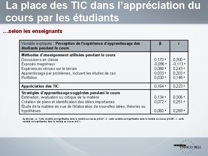 La place des TIC dans l’appréciation du cours par les étudiants …selon les enseignants