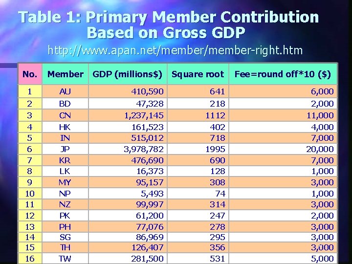 Table 1: Primary Member Contribution Based on Gross GDP http: //www. apan. net/member-right. htm