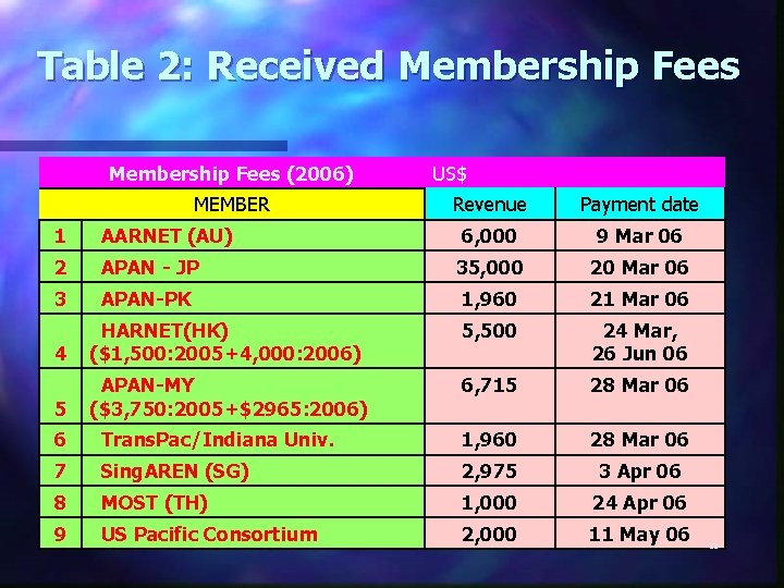 Table 2: Received Membership Fees (2006) MEMBER US$ Revenue Payment date 6, 000 9