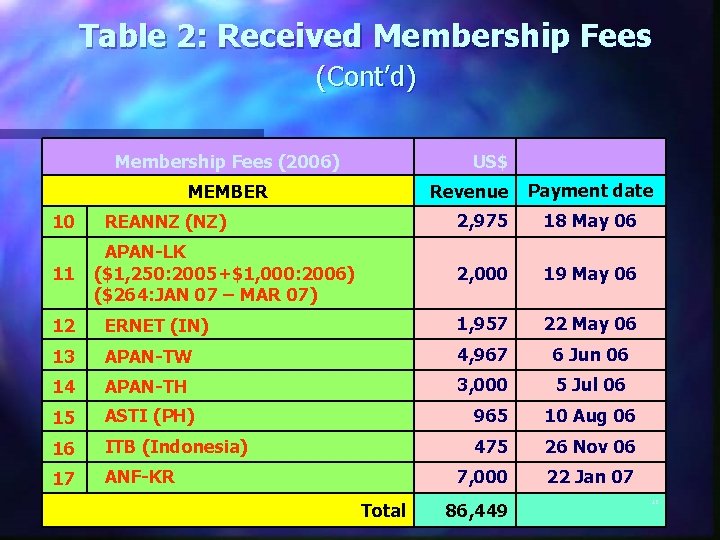 Table 2: Received Membership Fees (Cont’d) Membership Fees (2006) US$ MEMBER Revenue Payment date