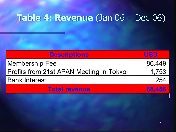 Table 4: Revenue (Jan 06 – Dec 06) 15 