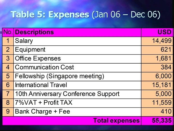 Table 5: Expenses (Jan 06 – Dec 06) 16 