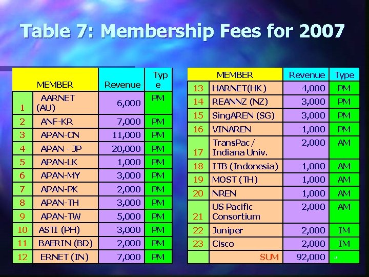 Table 7: Membership Fees for 2007 MEMBER Revenue Typ e PM MEMBER Revenue Type