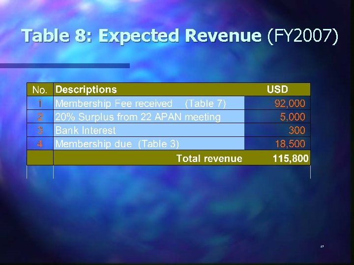 Table 8: Expected Revenue (FY 2007) 19 