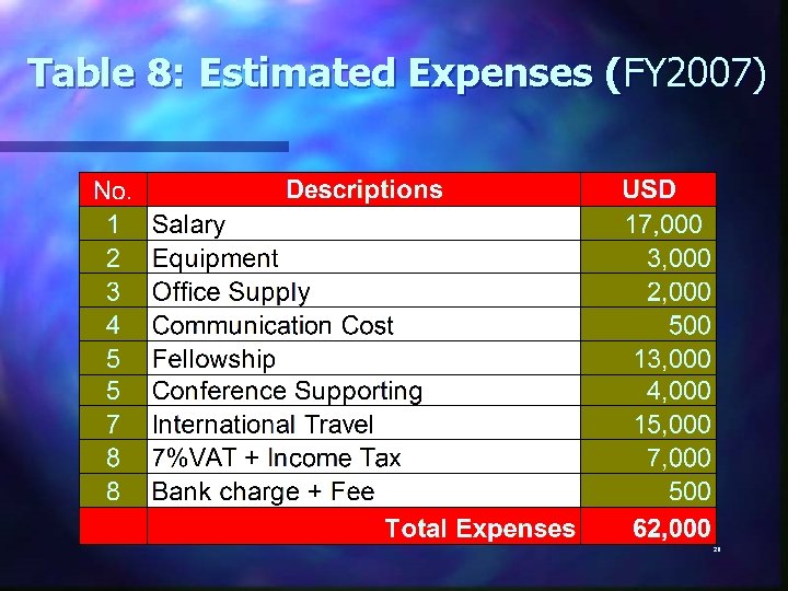 Table 8: Estimated Expenses (FY 2007) 20 