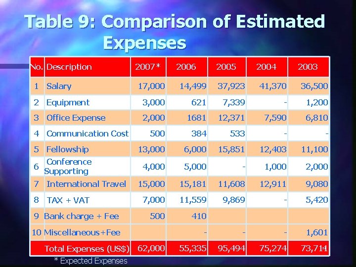 Table 9: Comparison of Estimated Expenses No. Description 1 Salary 2007* 2006 2005 2004