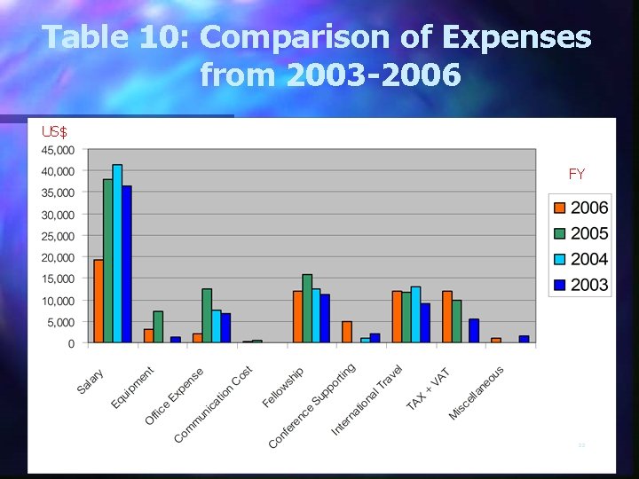 Table 10: Comparison of Expenses from 2003 -2006 US$ FY 22 