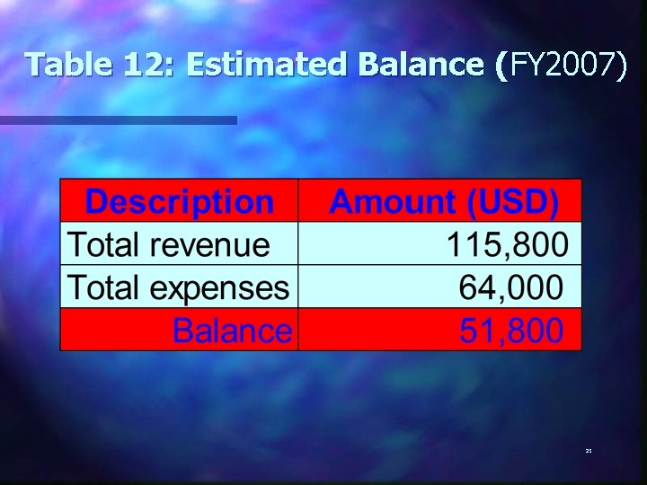 Table 12: Estimated Balance (FY 2007) 23 