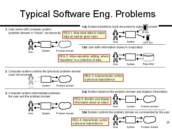 Typical Software Eng. Problems 1. a) System transforms input document to output document 1.