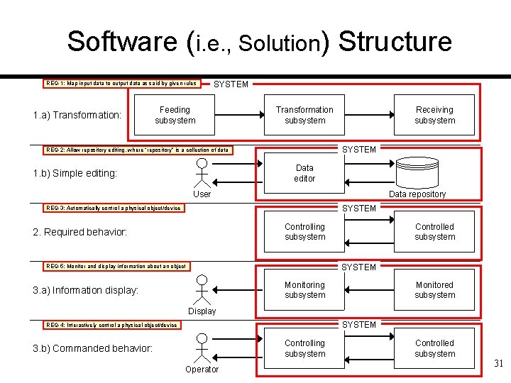 Software (i. e. , Solution) Structure REQ-1: Map input data to output data as