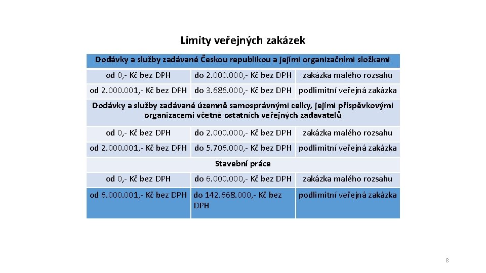 Limity veřejných zakázek Dodávky a služby zadávané Českou republikou a jejími organizačními složkami od