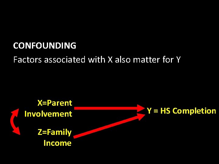 CONFOUNDING Factors associated with X also matter for Y Qualitative vs Quantitative X=Parent Involvement