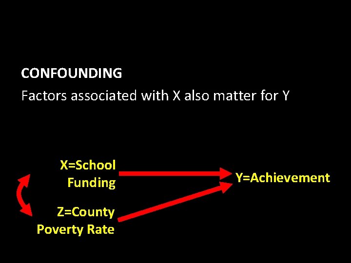 CONFOUNDING Factors associated with X also matter for Y Qualitative vs Quantitative X=School Funding