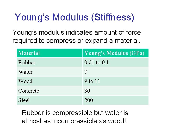 Young’s Modulus (Stiffness) Young’s modulus indicates amount of force required to compress or expand