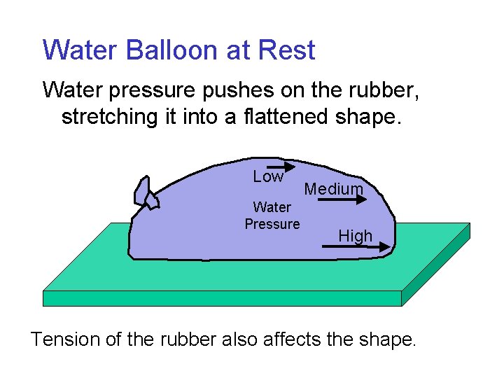 Water Balloon at Rest Water pressure pushes on the rubber, stretching it into a