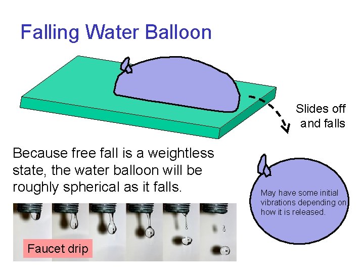 Falling Water Balloon Slides off and falls Because free fall is a weightless state,