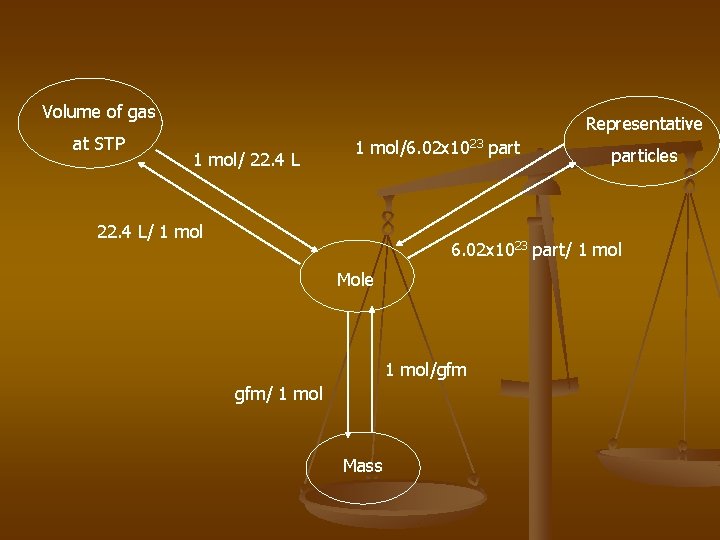 Volume of gas at STP Representative 1 mol/ 22. 4 L 1 mol/6. 02