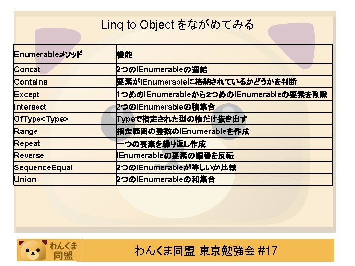 Linq to Object をながめてみる Enumerableメソッド 機能 Concat 2つのIEnumerableの連結 Contains 要素がIEnumerableに格納されているかどうかを判断 Except 1つめのIEnumerableから２つめのIEnumerableの要素を削除 Intersect 2つのIEnumerableの積集合