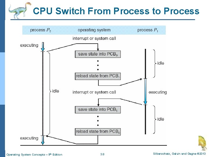 CPU Switch From Process to Process Operating System Concepts – 9 th Edition 3.