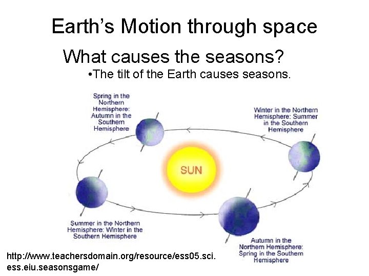 Earth’s Motion through space What causes the seasons? • The tilt of the Earth