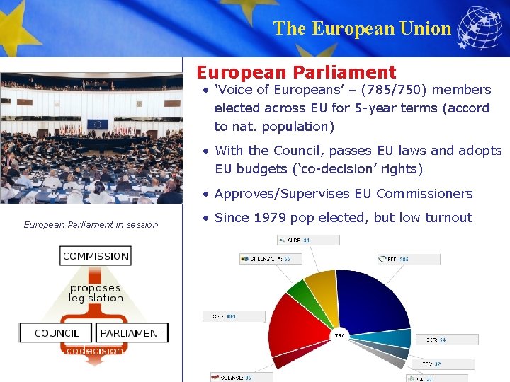 The European Union European Parliament • ‘Voice of Europeans’ – (785/750) members elected across