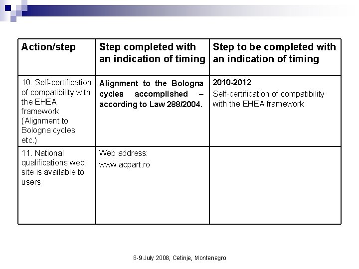 Action/step Step completed with Step to be completed with an indication of timing 10.