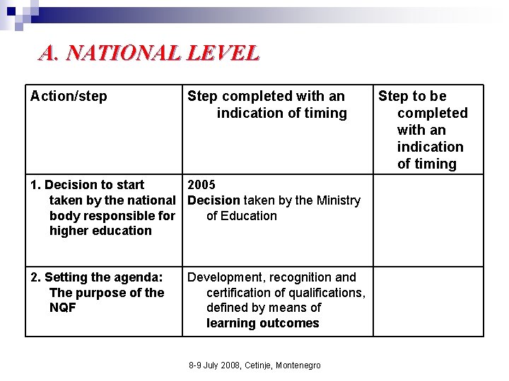 A. NATIONAL LEVEL Action/step Step completed with an indication of timing 1. Decision to