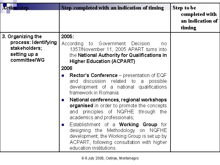 Action/step Step completed with an indication of timing 3. Organizing the 2005: process: Identifying