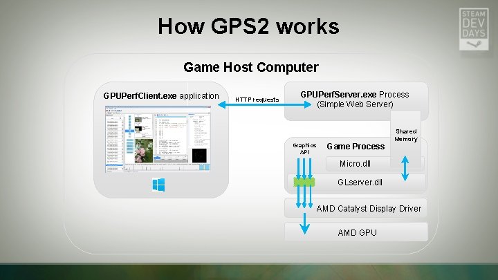 How GPS 2 works Game Host Computer GPUPerf. Client. exe application HTTP requests GPUPerf. How GPS 2 works Game Host Computer GPUPerf. Client. exe application HTTP requests GPUPerf.
