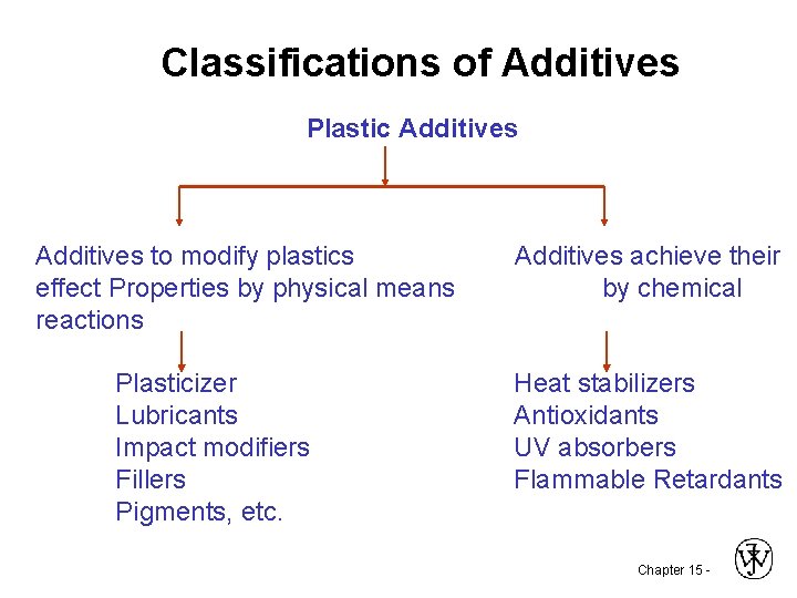 Classifications of Additives Plastic Additives to modify plastics effect Properties by physical means reactions