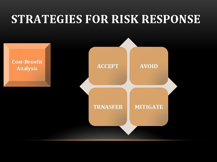 STRATEGIES FOR RISK RESPONSE Cost-Benefit Analysis ACCEPT AVOID TRNASFER MITIGATE 
