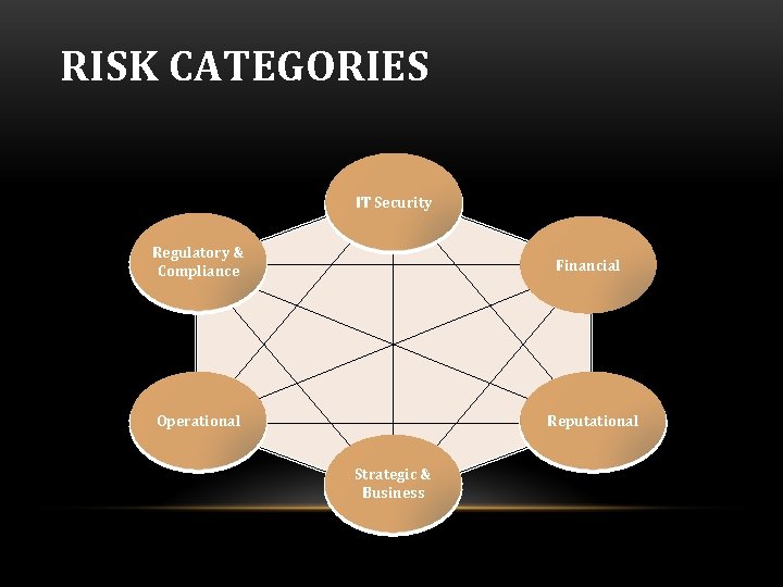 RISK CATEGORIES IT Cyber Security Regulatory Legal & & Compliance Financial Operational Reputational Strategic