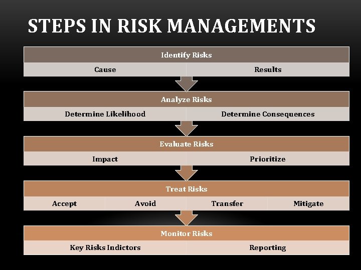 STEPS IN RISK MANAGEMENTS Identify Risks Cause Results Analyze Risks Determine Likelihood Determine Consequences