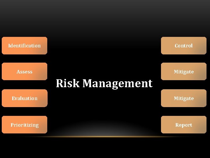 Identification Control Assess Mitigate Risk Management Evaluation Mitigate Prioritizing Report 