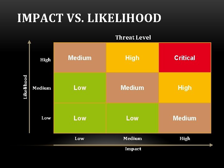 IMPACT VS. LIKELIHOOD Threat Level Medium High Critical Medium Low Medium High Low Low