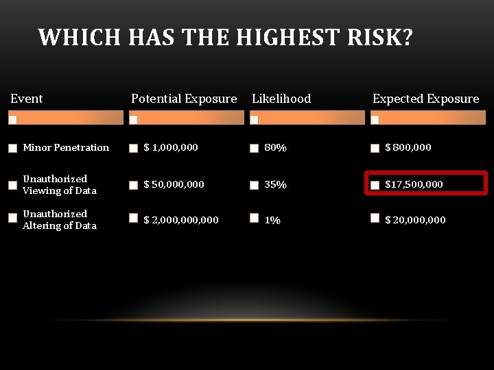 WHICH HAS THE HIGHEST RISK? Event Potential Exposure Likelihood Expected Exposure Minor Penetration $