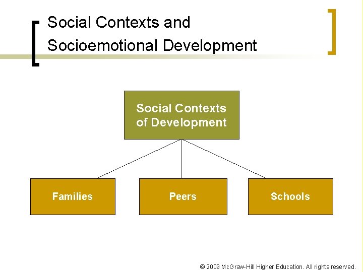 Social Contexts and Socioemotional Development Social Contexts of Development Families Peers Schools © 2009