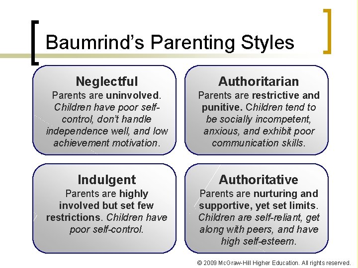 Baumrind’s Parenting Styles Neglectful Authoritarian Parents are uninvolved. Children have poor selfcontrol, don’t handle