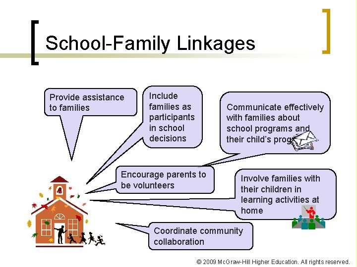 School-Family Linkages Provide assistance to families Include families as participants in school decisions Communicate