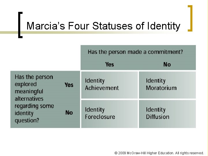 Marcia’s Four Statuses of Identity © 2009 Mc. Graw-Hill Higher Education. All rights reserved.