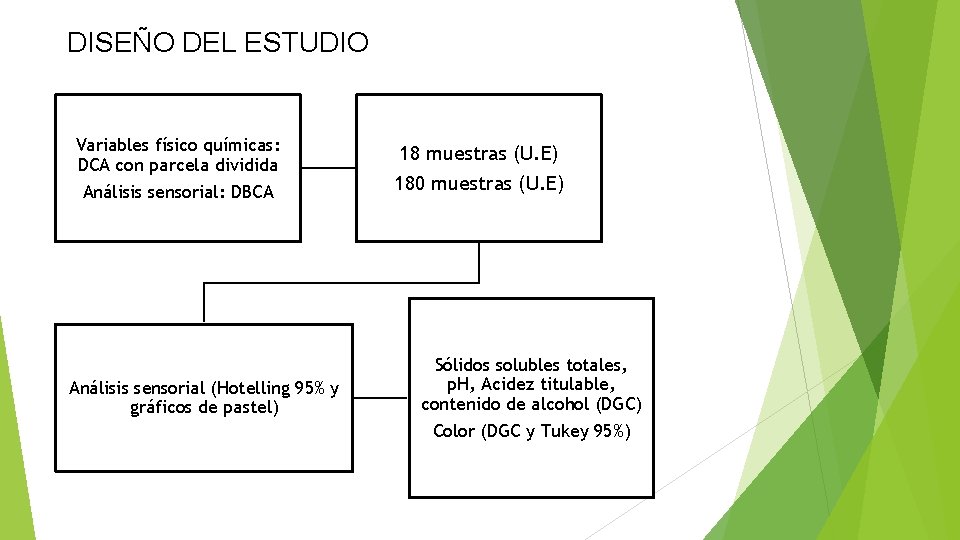 DISEÑO DEL ESTUDIO Variables físico químicas: DCA con parcela dividida Análisis sensorial: DBCA Análisis