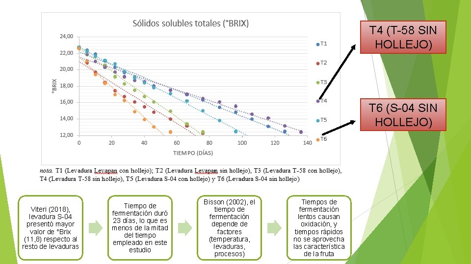 T 4 (T-58 SIN HOLLEJO) T 6 (S-04 SIN HOLLEJO) Viteri (2018), levadura S-04